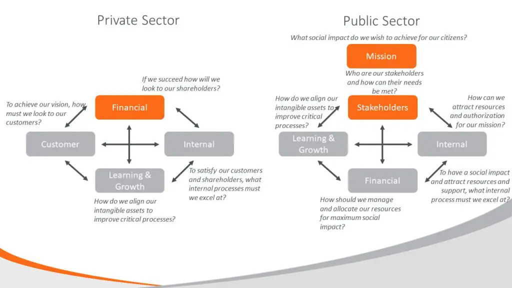Diferenças no Balanced Scorecard entre o sector privado e o sector público