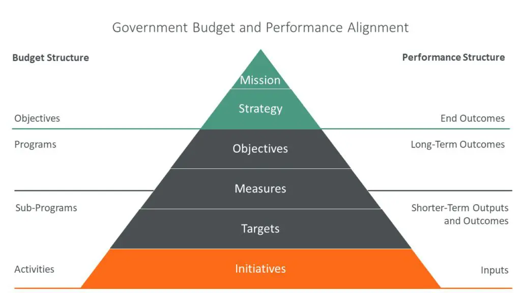 Balance Scorecard do sector público Alinhamento do orçamento e do desempenho