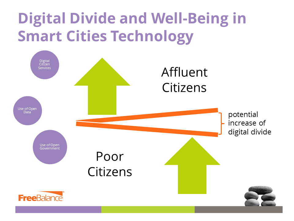 Digital Divide and Well-being in Smart Cities Technology
