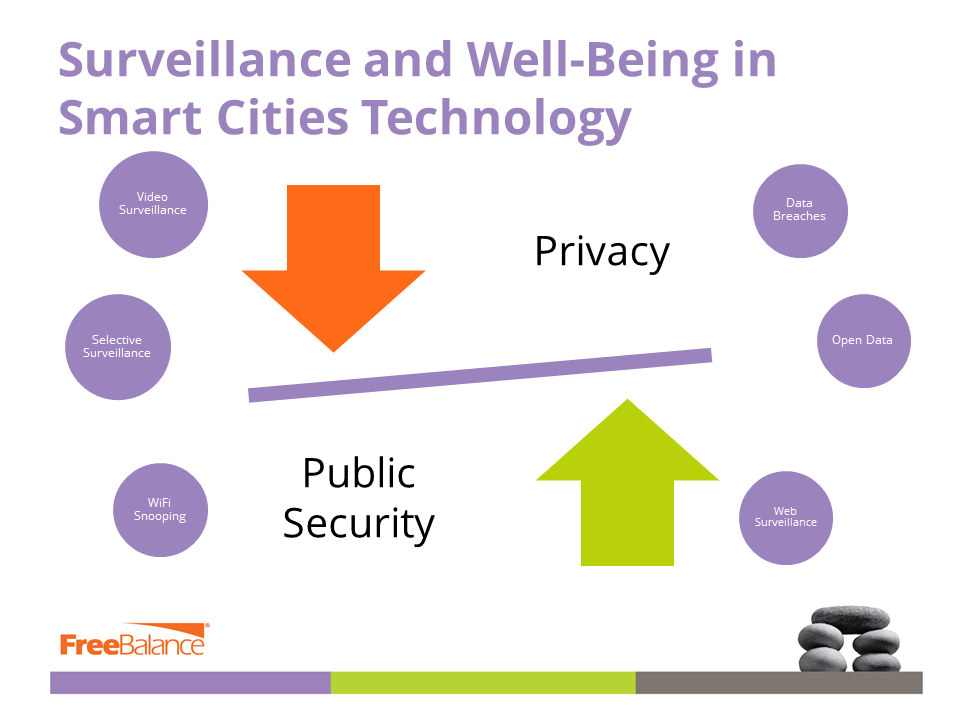 Surveillance and Well-being in Smart Cities Technology