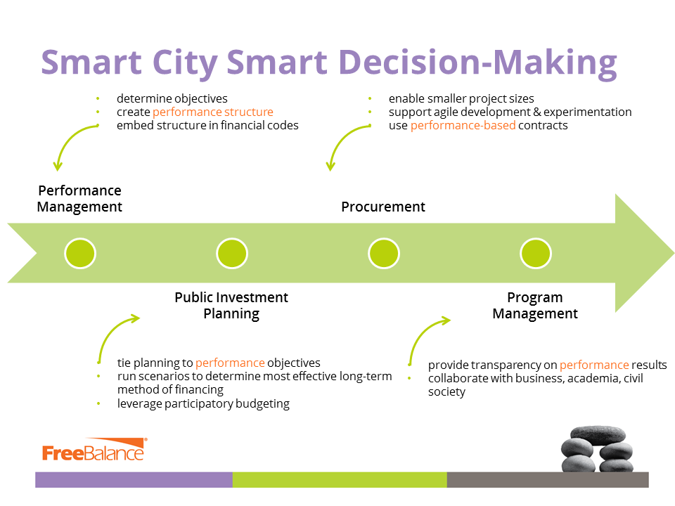 Smart City Smart Decision-Making