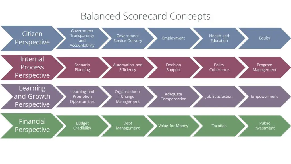 Conceitos de Balanced Scorecard