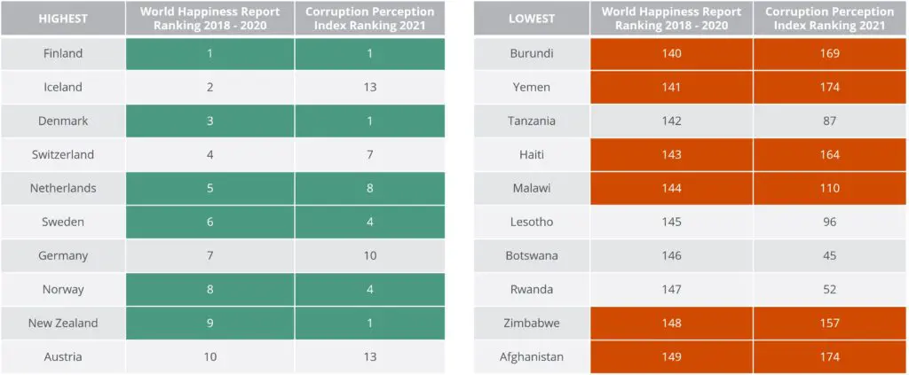 Primer puesto de los países escandinavos en el Informe Mundial sobre la Felicidad
