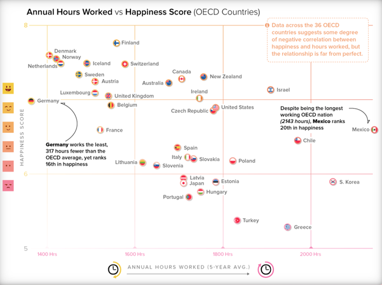 Felicidad nacional frente a horas de trabajo