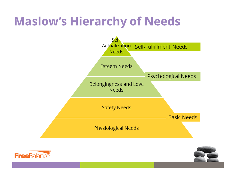 Hierarquia de necessidades de Maslow