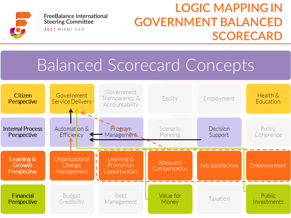 Mapeamento lógico no Balanced Scorecard do governo
