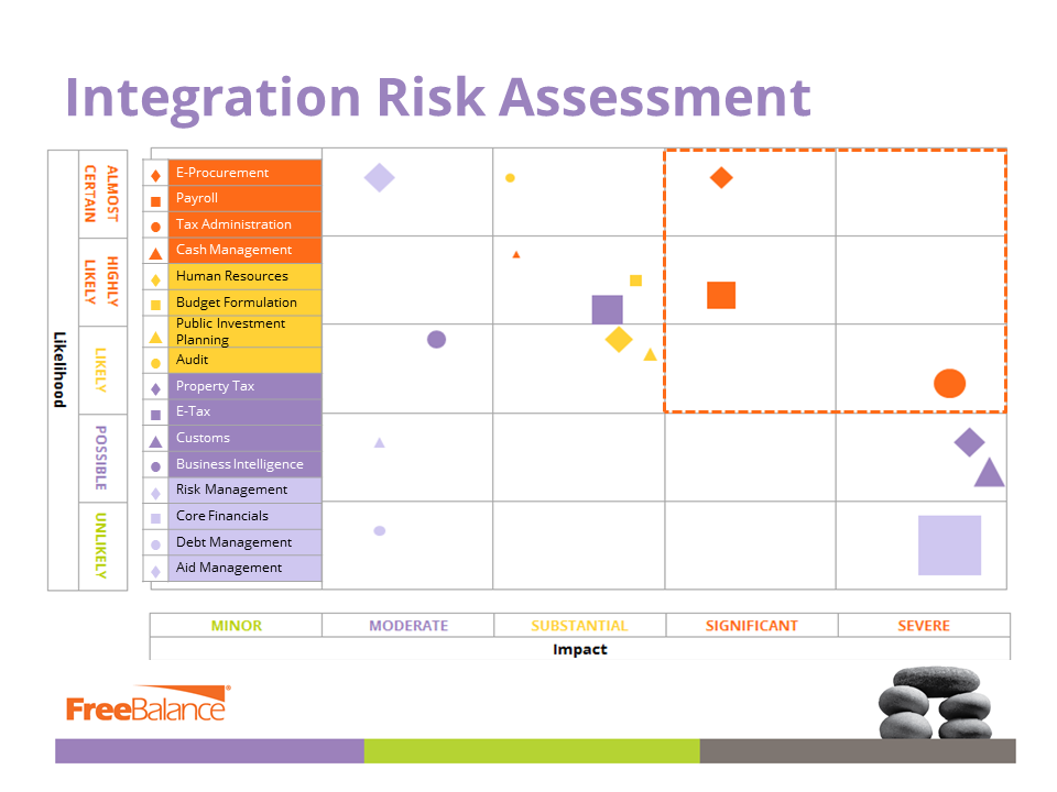 Evaluación del riesgo de integración