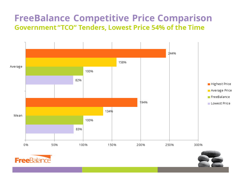 Comparación de precios competitivos de FreeBalance