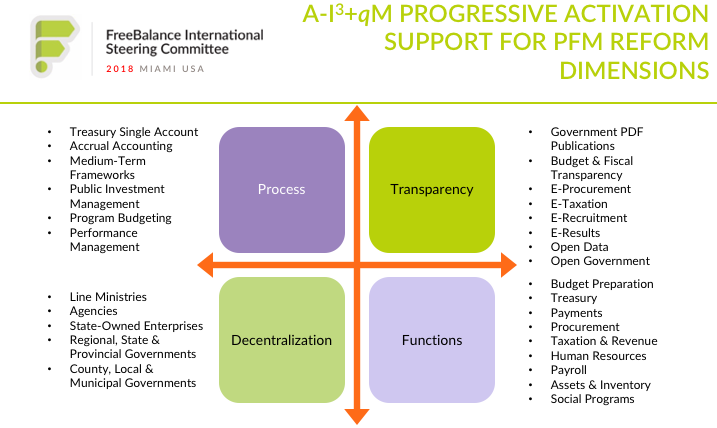 Progressive Activation Support for PFM reform dimentions