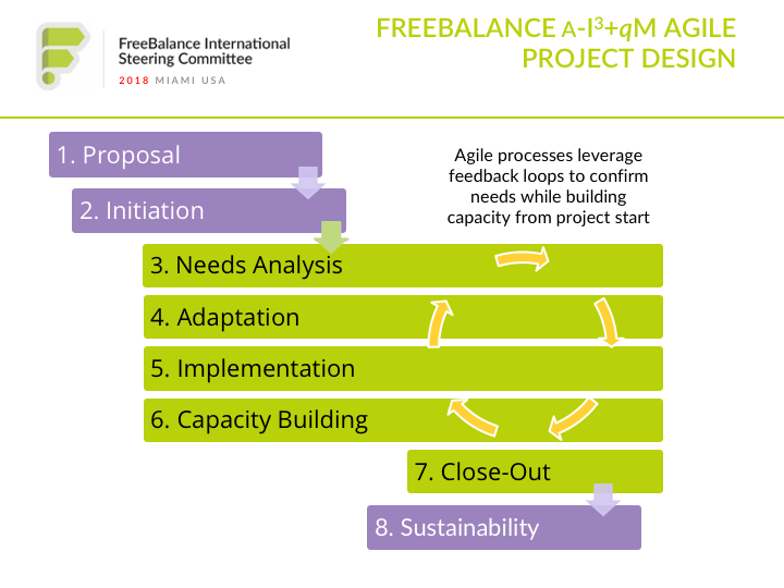 FreeBalance Diseño ágil de proyectos