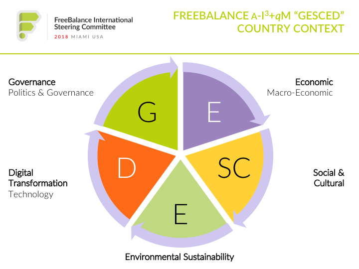 FreeBalance GESCED Contexto do país