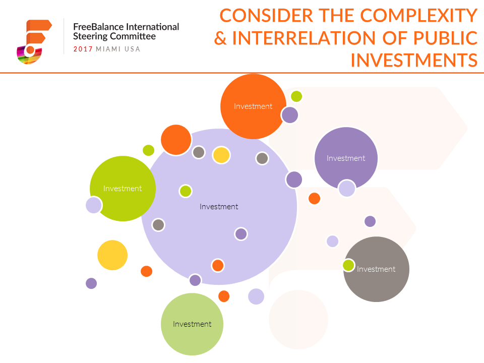 Considere a complexidade e a inter-relação dos investimentos públicos