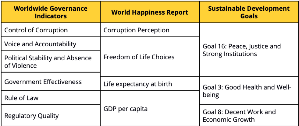 Indicadores de governança mundial VS Relatório sobre a felicidade mundial VS Tabela de metas de desenvolvimento de sustentabilidade