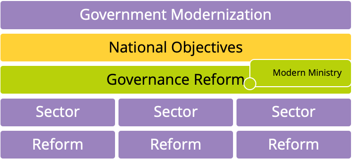 Objectivos de Modernização do Governo