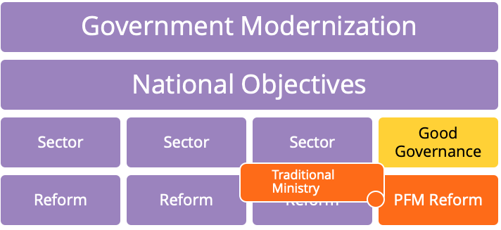 Objectivos de Modernização do Governo