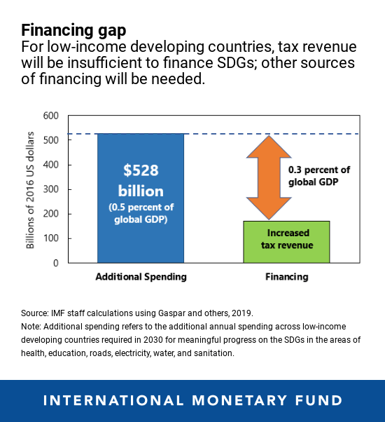 Fundo Monetário Internacional: Défice de financiamento