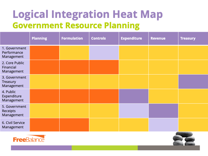 Carte thermique de l'intégration logique : GRP