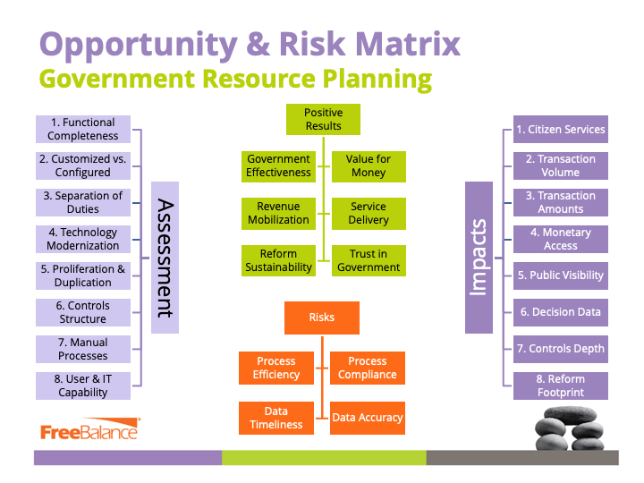 Matrice des opportunités et des risques : GRP