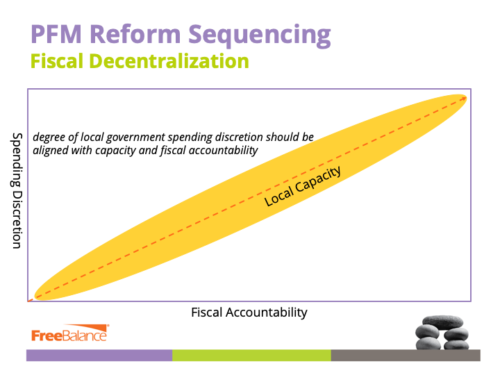 PFM Reform Sequencing - Fiscal Decentralization