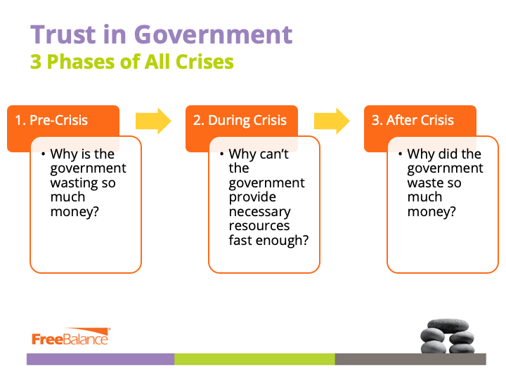 Confiança no Governo: 3 Fases de Todas as Crises