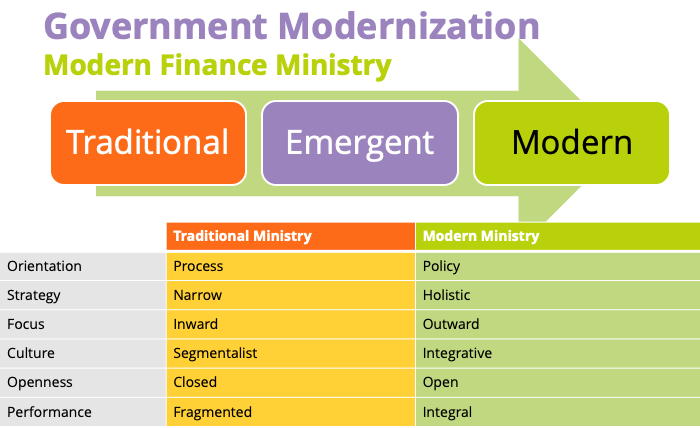 Modernisering van de overheid - Modern Ministerie van Financiën