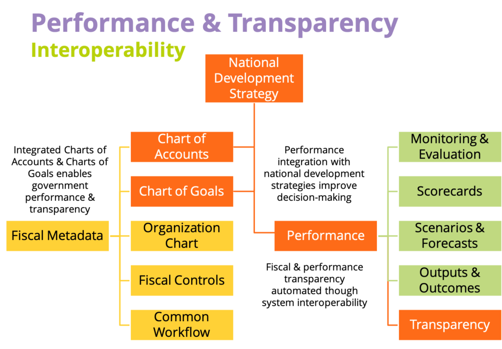 Prestaties en transparantie Interoperabiliteit
