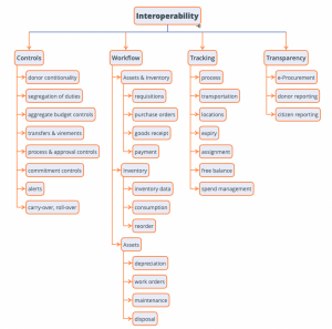 Interoperabilidade