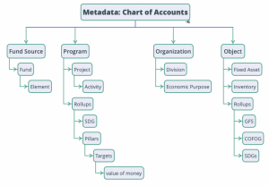 Metadados: Plano de contas