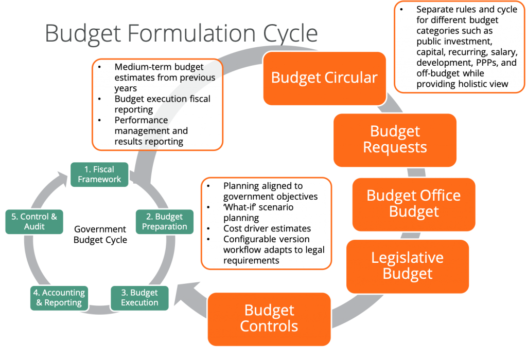 Ciclo de formulação do orçamento
