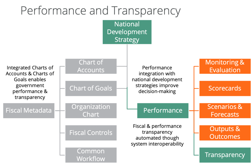 gráfico de transparencia gubernamental y automatización del rendimiento