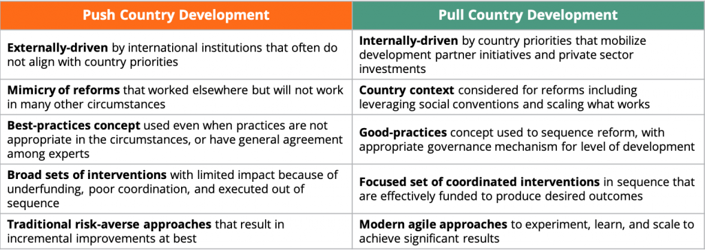 Push Country Development Table