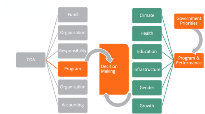 Classification des programmes