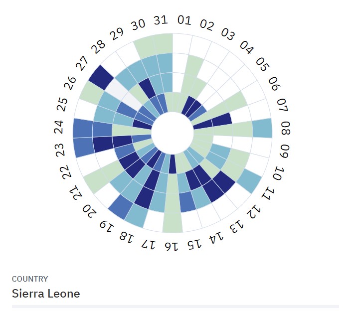 Sierra Leone 2022 PEFA Results