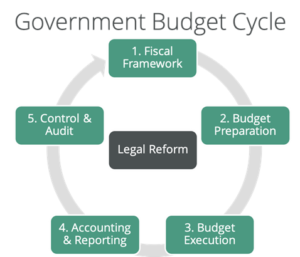 Ciclo presupuestario del Gobierno