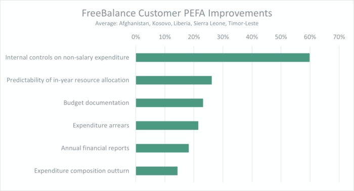 PEFA-resultaten van FreeBalance-klanten