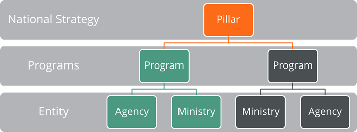 Program Budgeting