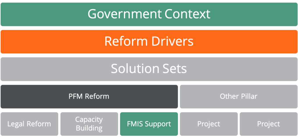 Processo: Contexto governamental, factores impulsionadores da reforma, conjuntos de soluções, reforma da GFP, etc.