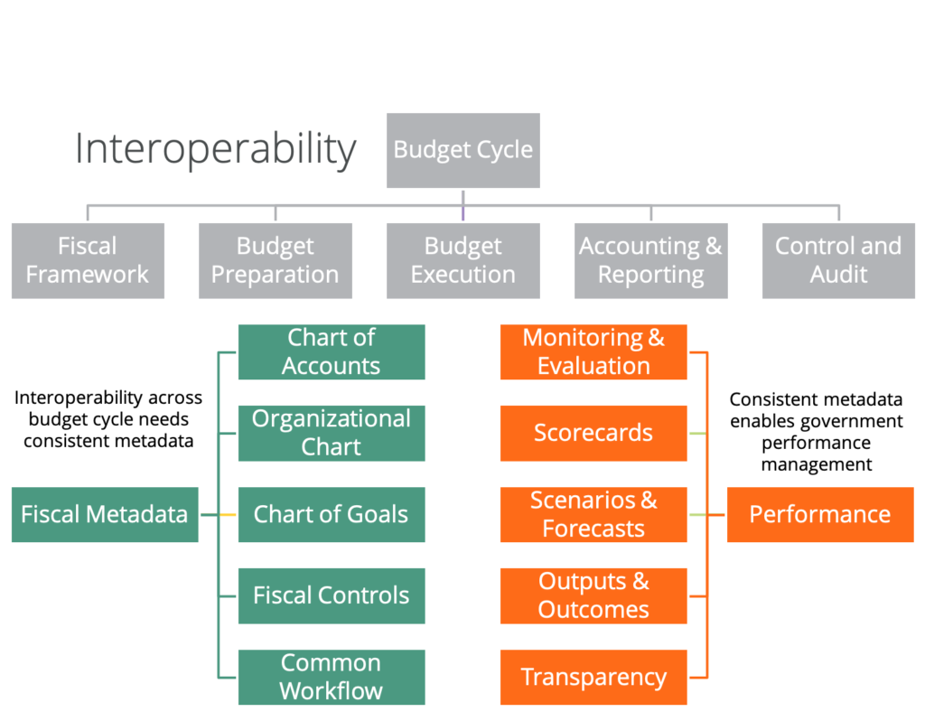 gráfico de la interoperabilidad fiscal en todo el ciclo presupuestario gubernamental