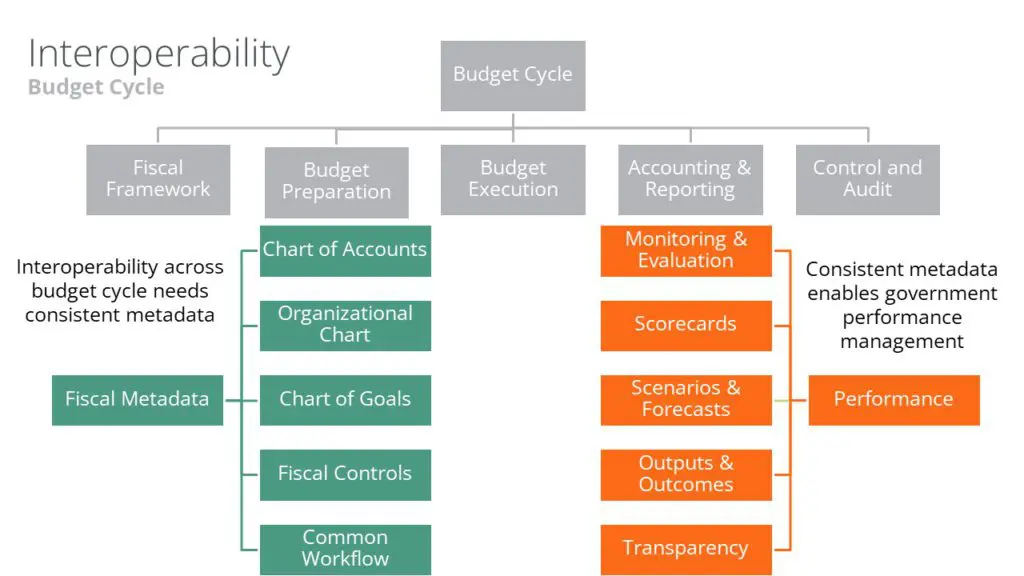 Interoperabilidad de los datos en todo el ciclo presupuestario gubernamental
