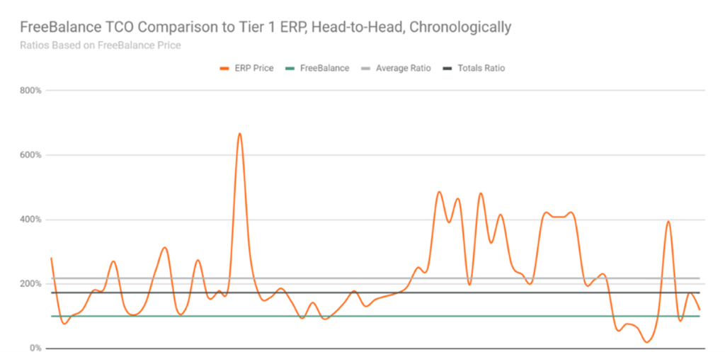 FreeBalance TCO vs. Fornecedores de ERP de Nível 1