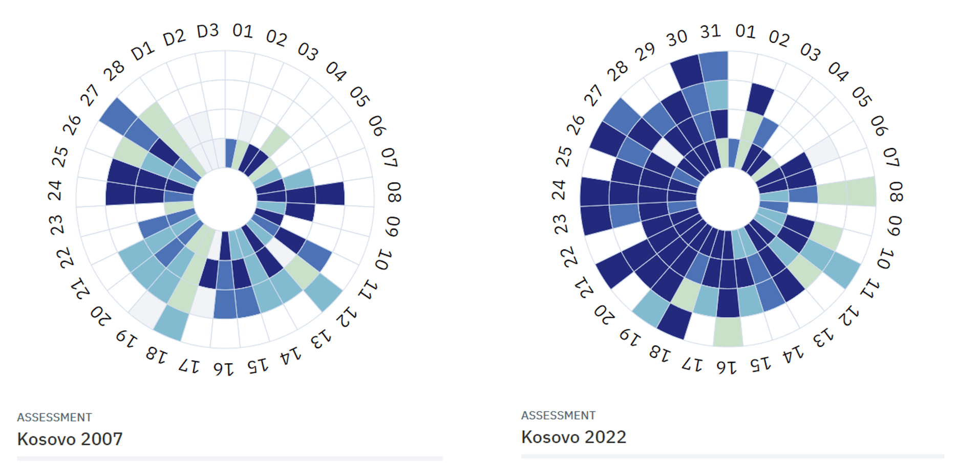 Gráfico que mostra as melhorias da GFP no Kosovo ao longo do tempo