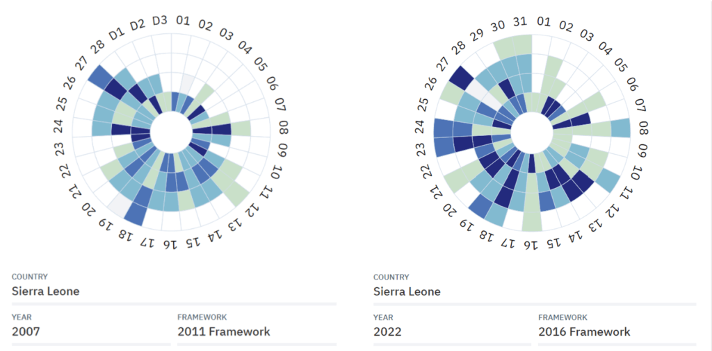 Gráfico que mostra os progressos realizados em matéria de GFP pelo cliente da FreeBalance, o Governo da Serra Leoa