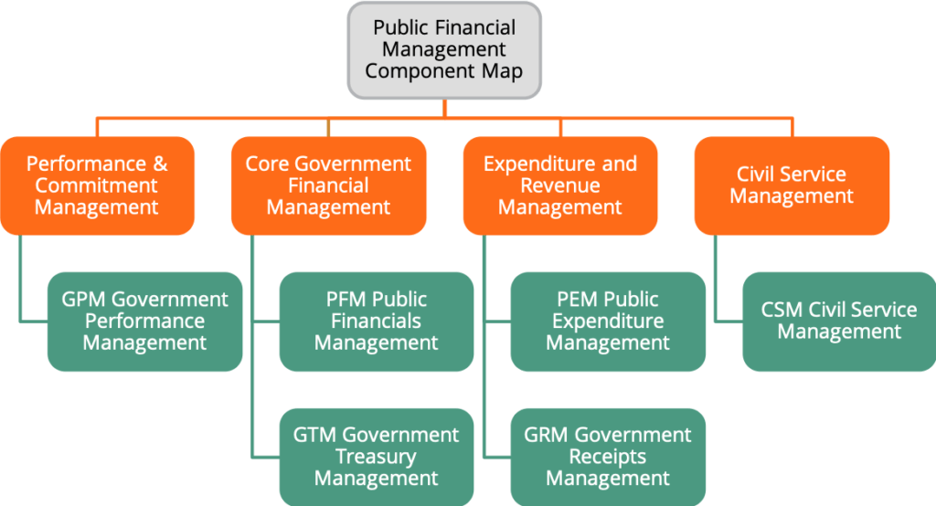 FreeBalance PFM Component Map