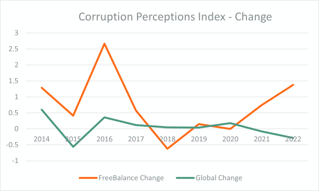 Desempenho dos clientes FreeBalance no Índice de Percepções de Corrupção