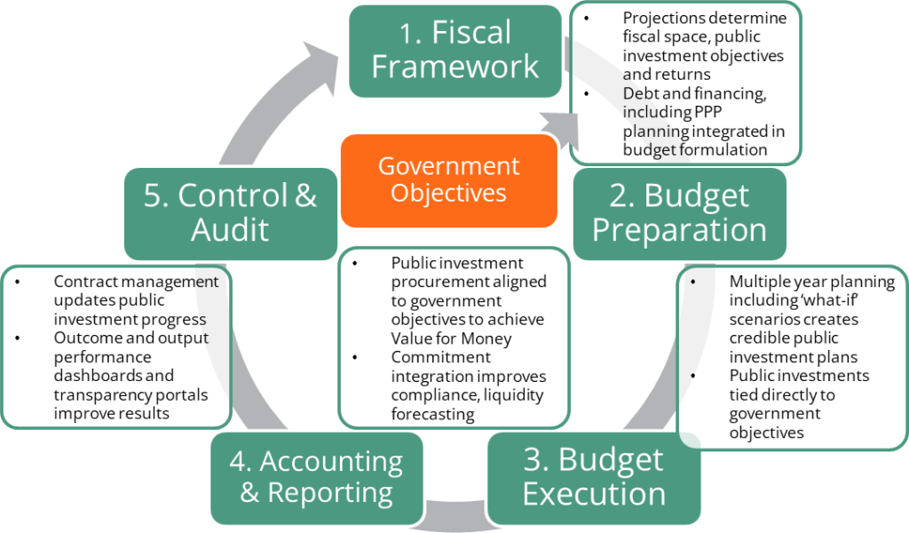 FreeBalance approach to government procurement