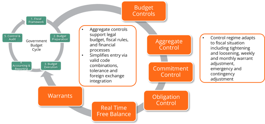 FreeBalance approach to public expenditure management