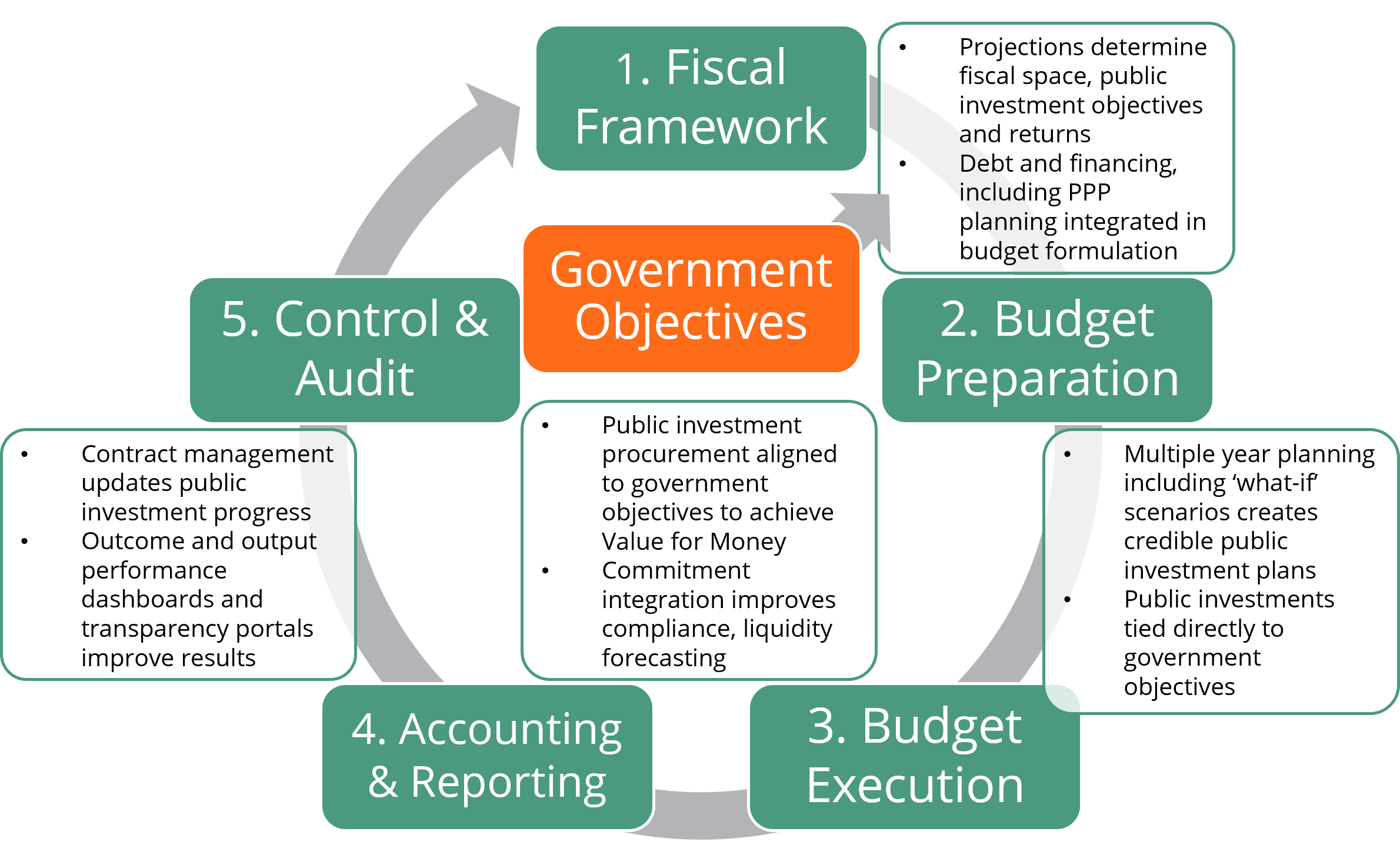 Ciclo de gestão dos investimentos públicos do governo