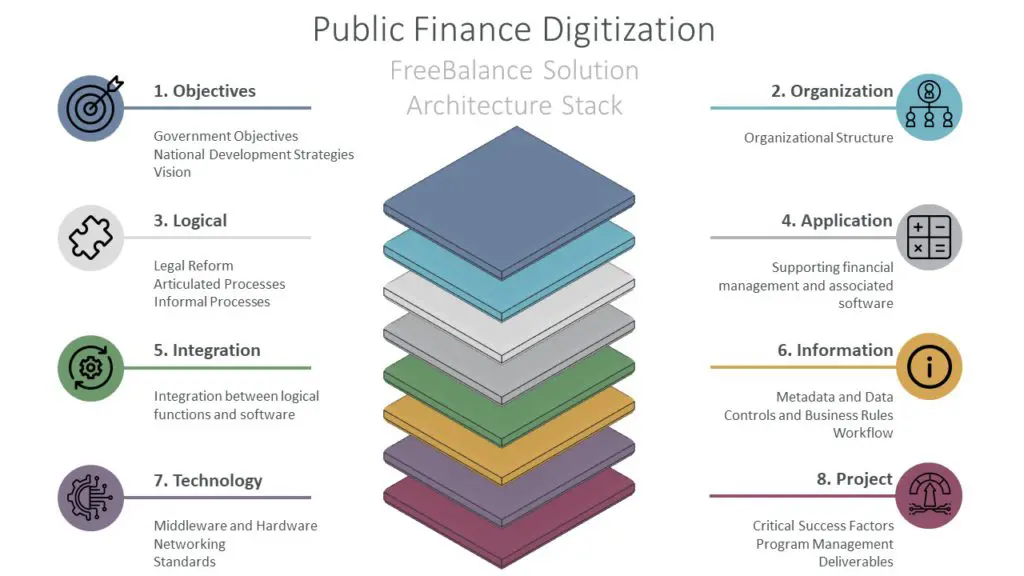 Beeld van FreeBalance Solution Architecture Stack