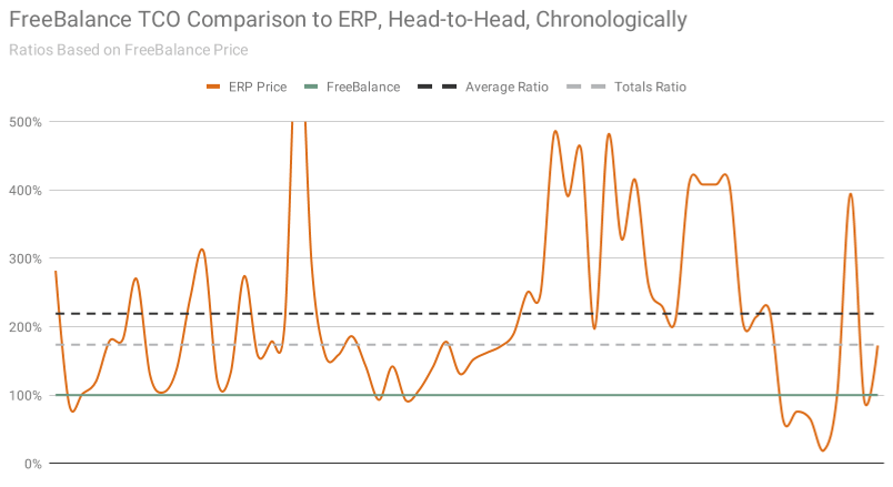 Grafiek van Total Cost of Ownership van FreeBalance GRP vs Tier 1 ERP
