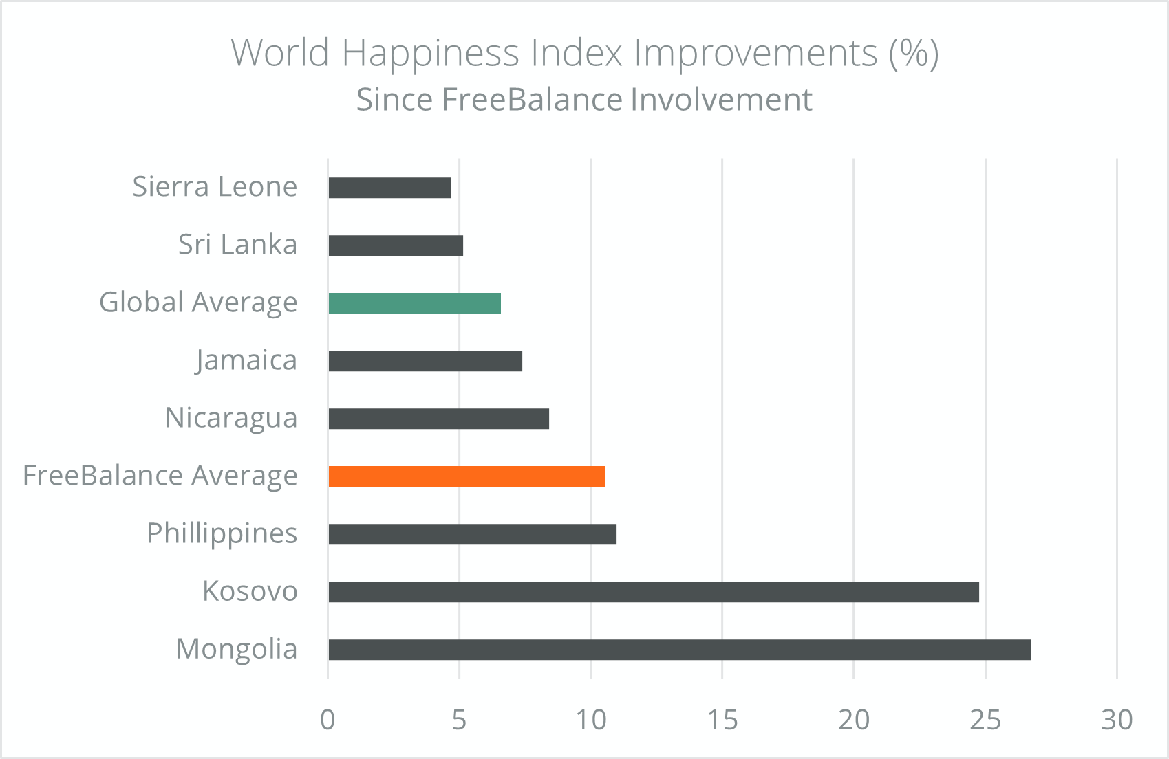 Gráfico mostrando o desempenho de clientes FreeBalance no Índice Mundial de Felicidade 2023 vs média global